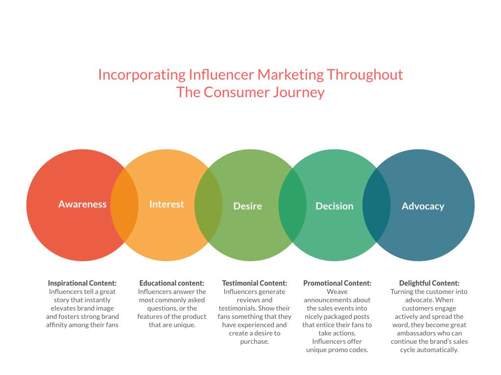 influencer marketing journey